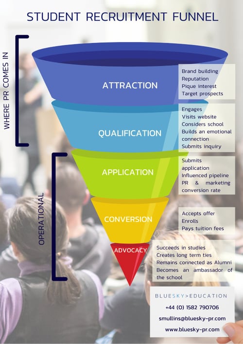 Student recruitment funnel