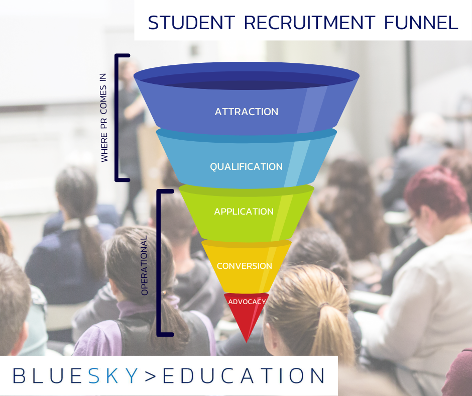 The student recruitment funnel | Education PR | BlueSky Education