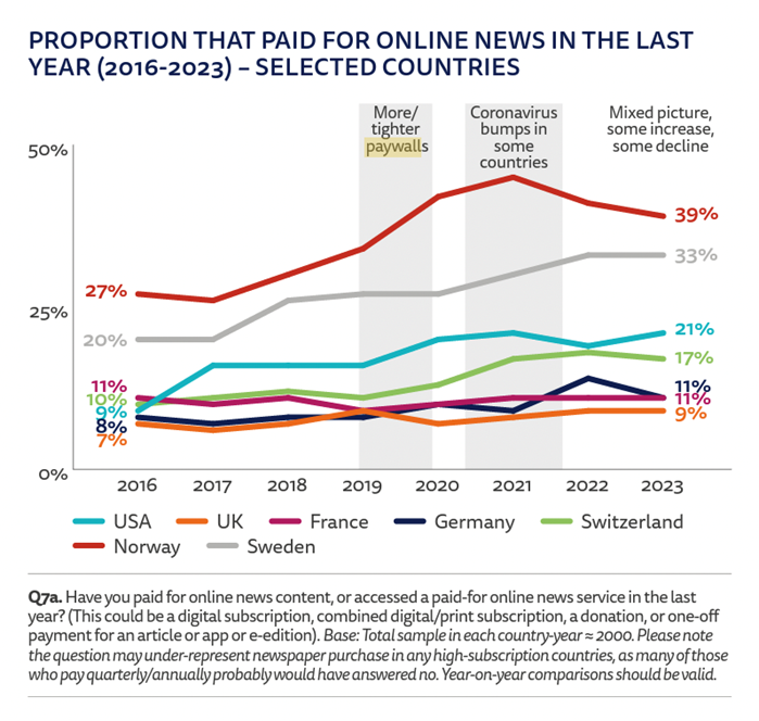 Proportion that paid for online news chart