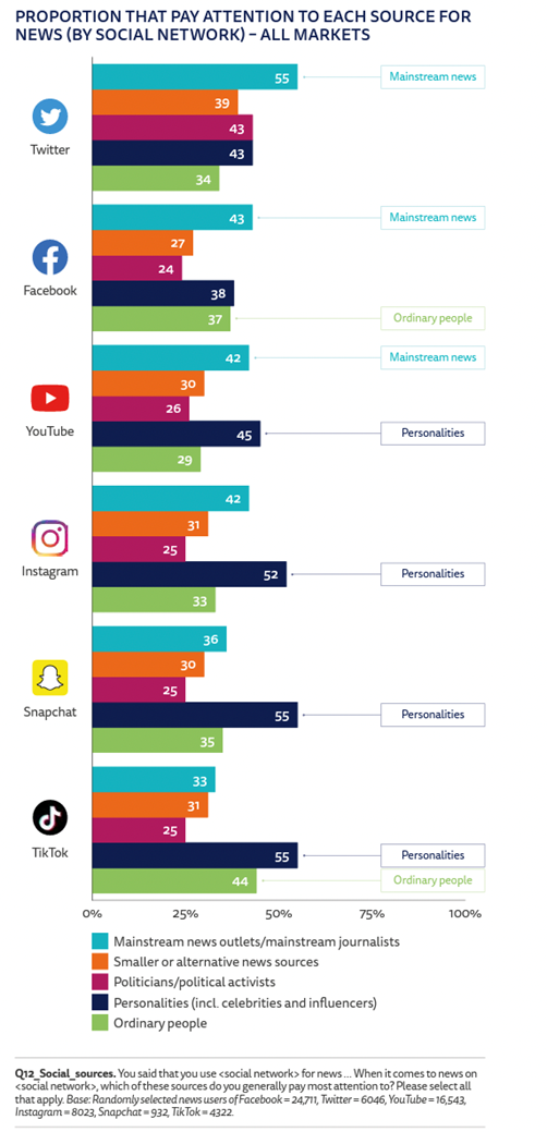 Proportion that pat attention to social media sources chart