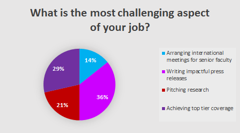 Top PR challenges for business schools and universities